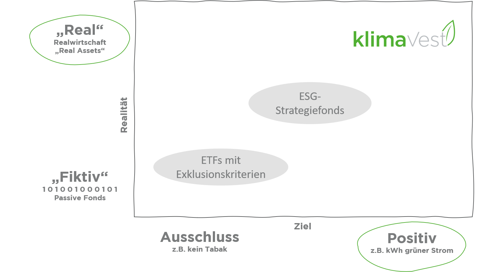 Vergleich nachhaltige Anlageformen